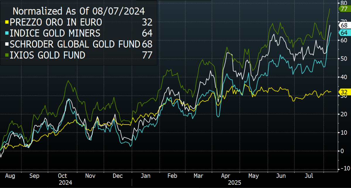 The gold season of the Gold Miners The gold season of the Gold Miners