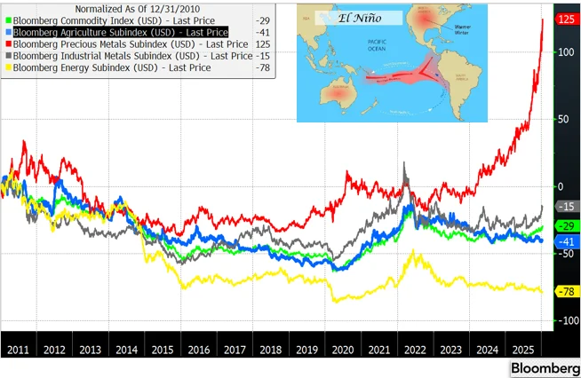 Investment Tips for 2026: shares and raw materials