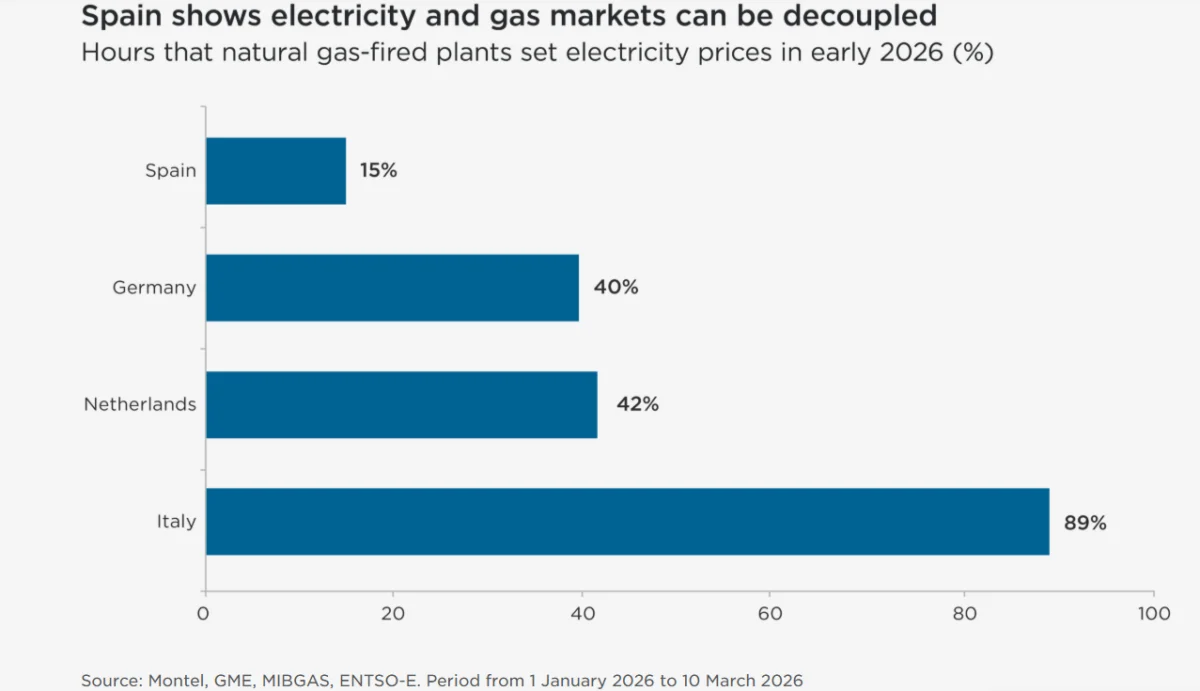 Energy independence means more renewables