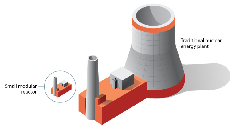 Nuclear, here's who already uses them and how small reactors work (which the left doesn't want) Nuclear, here's who already uses them and how small reactors work (which the left doesn't want)